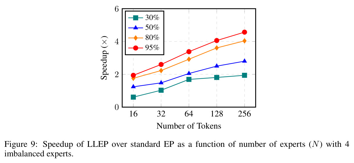 Speedup of LLEP over standard EP as a function of number of experts