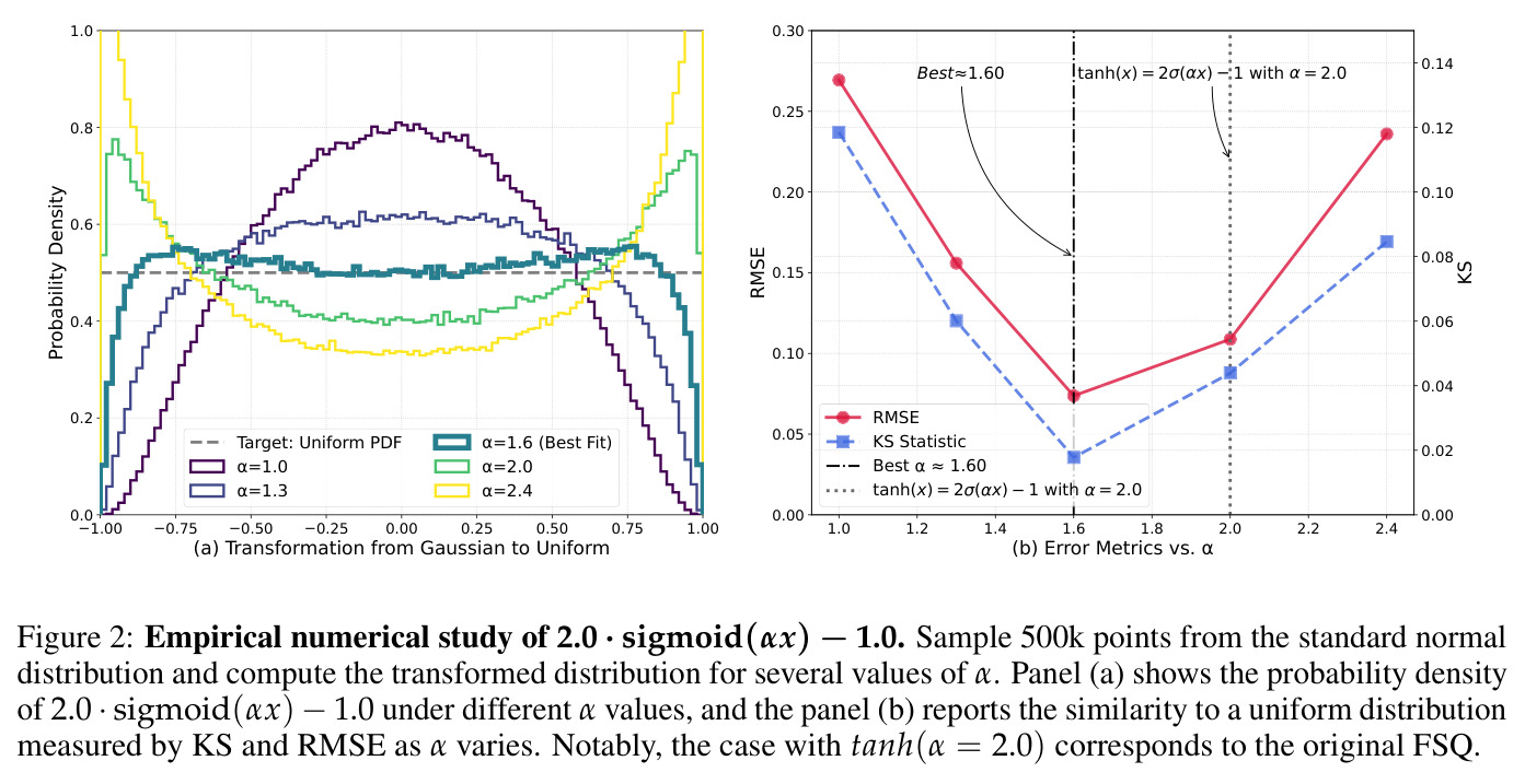 2.0·sigmoid(αx)-1.0的实证数值研究