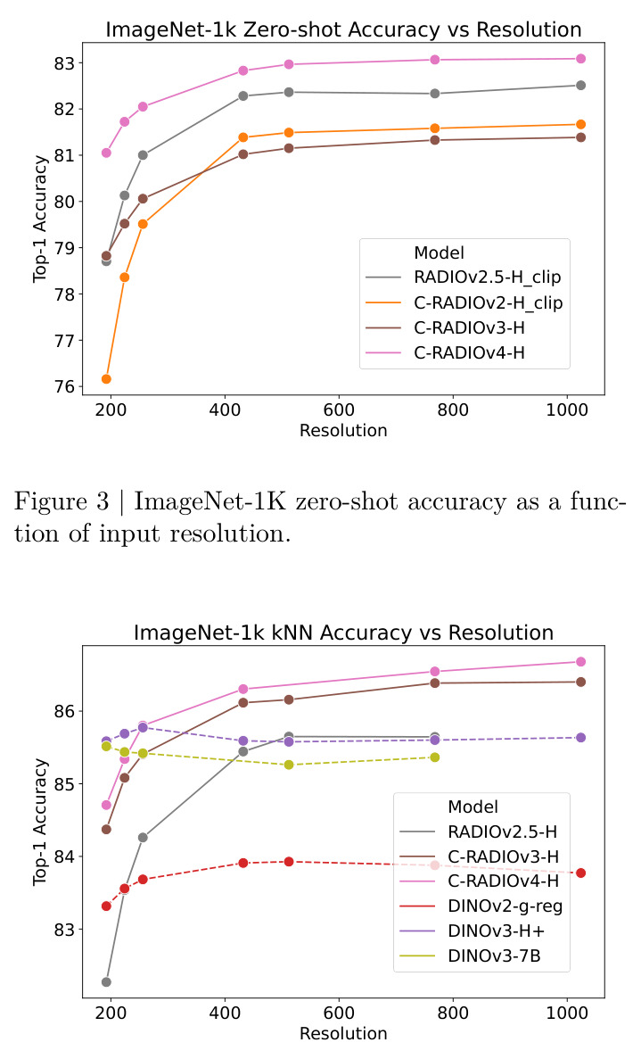 ImageNet-1K零样本准确率与分辨率的关系