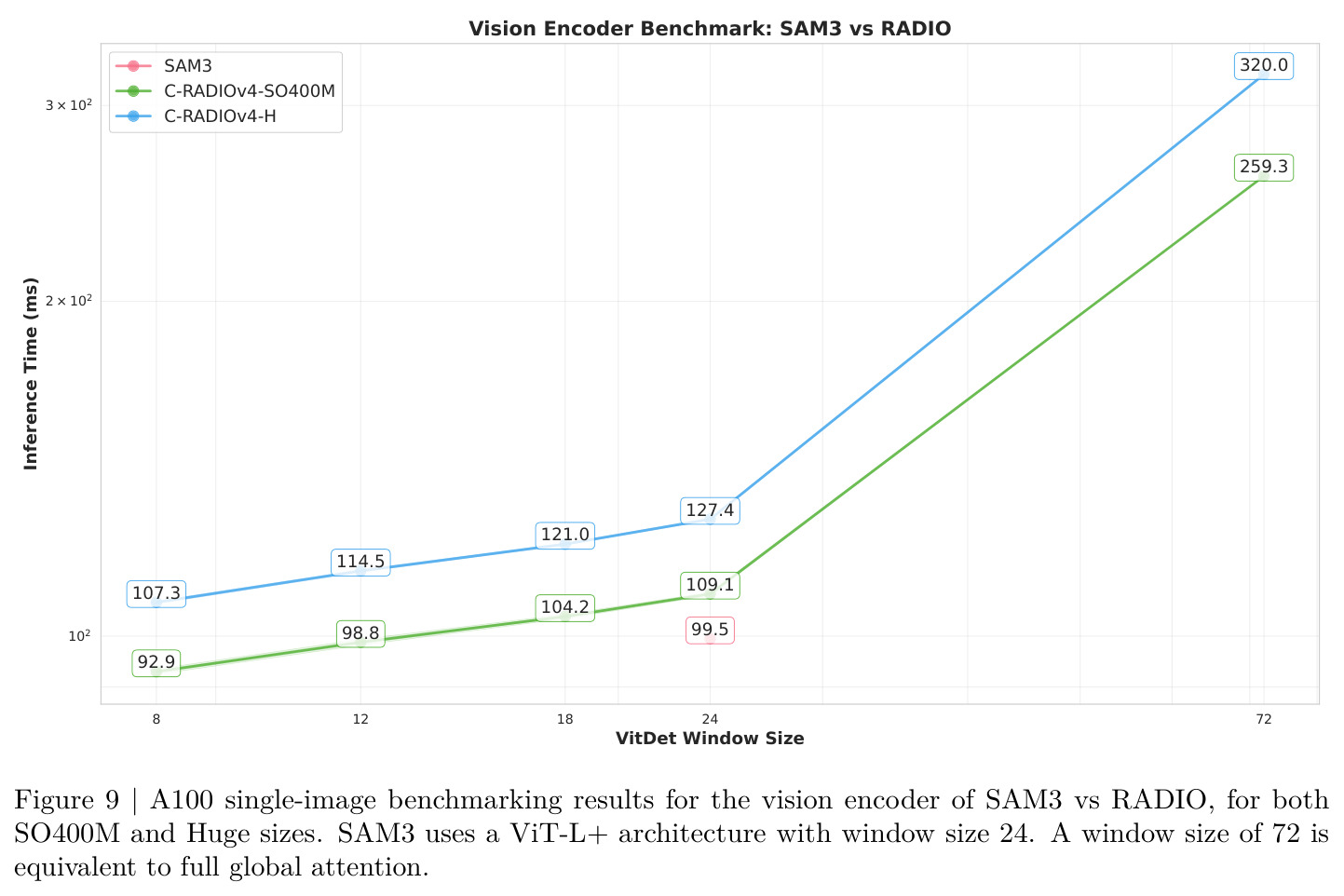SAM3与RADIO的视觉编码器基准测试