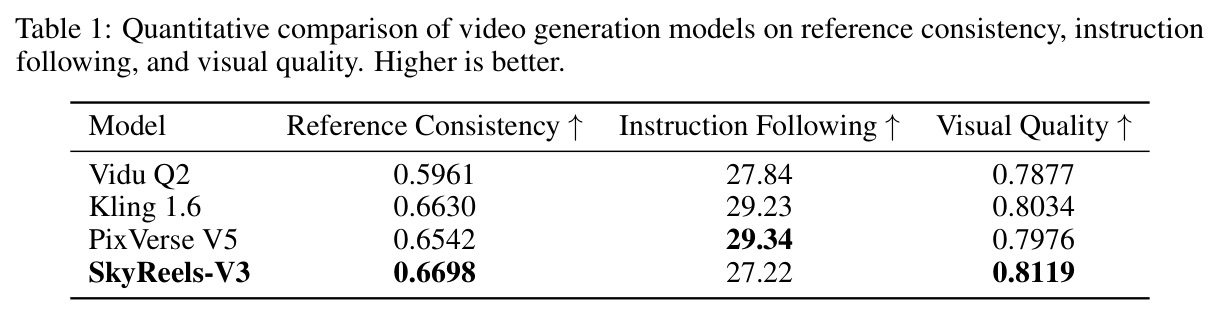 Quantitative comparison of video generation models