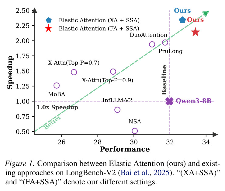 Comparison between Elastic Attention (ours) and existing approaches on LongBench-V2