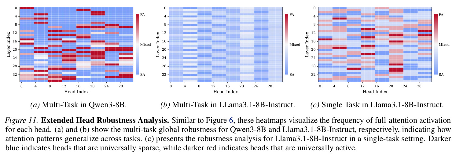 Extended Head Robustness Analysis
