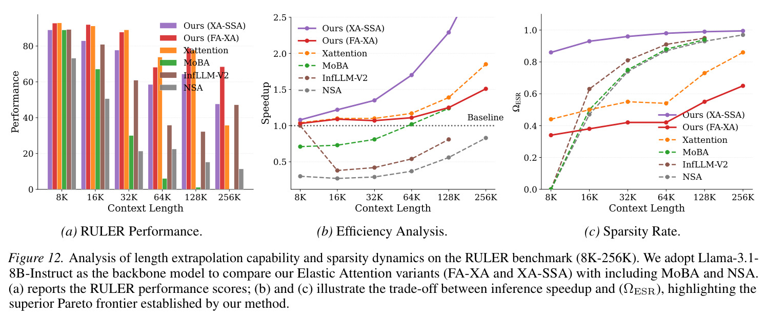 Analysis of length extrapolation capability and sparsity dynamics on the RULER benchmark