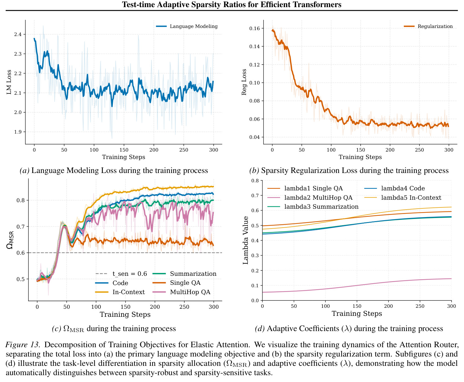 Decomposition of Training Objectives for Elastic Attention