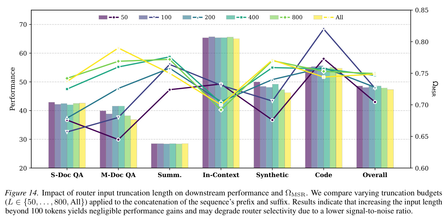 Impact of router input truncation length on downstream performance and sparsity ratio