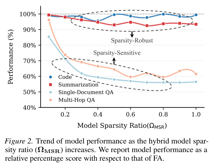 Trend of model performance as the hybrid model sparsity ratio increases