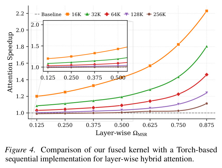 Comparison of our fused kernel with a Torch-based sequential implementation for layer-wise hybrid attention