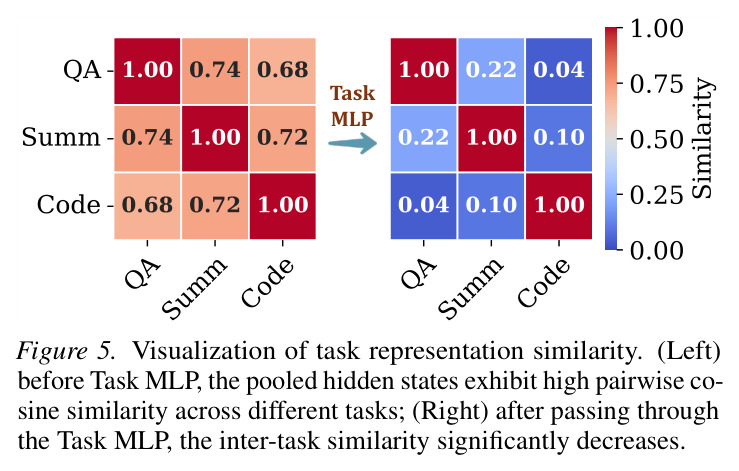 Visualization of task representation similarity