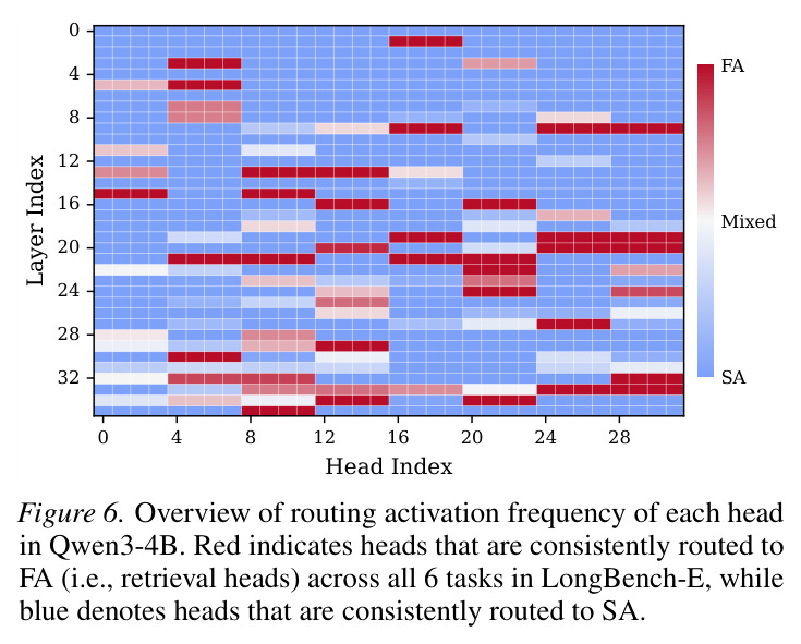 Overview of routing activation frequency of each head in Qwen3-4B