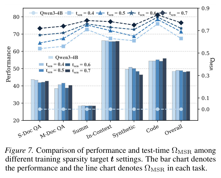 Comparison of performance and test-time sparsity ratio among different training sparsity target settings