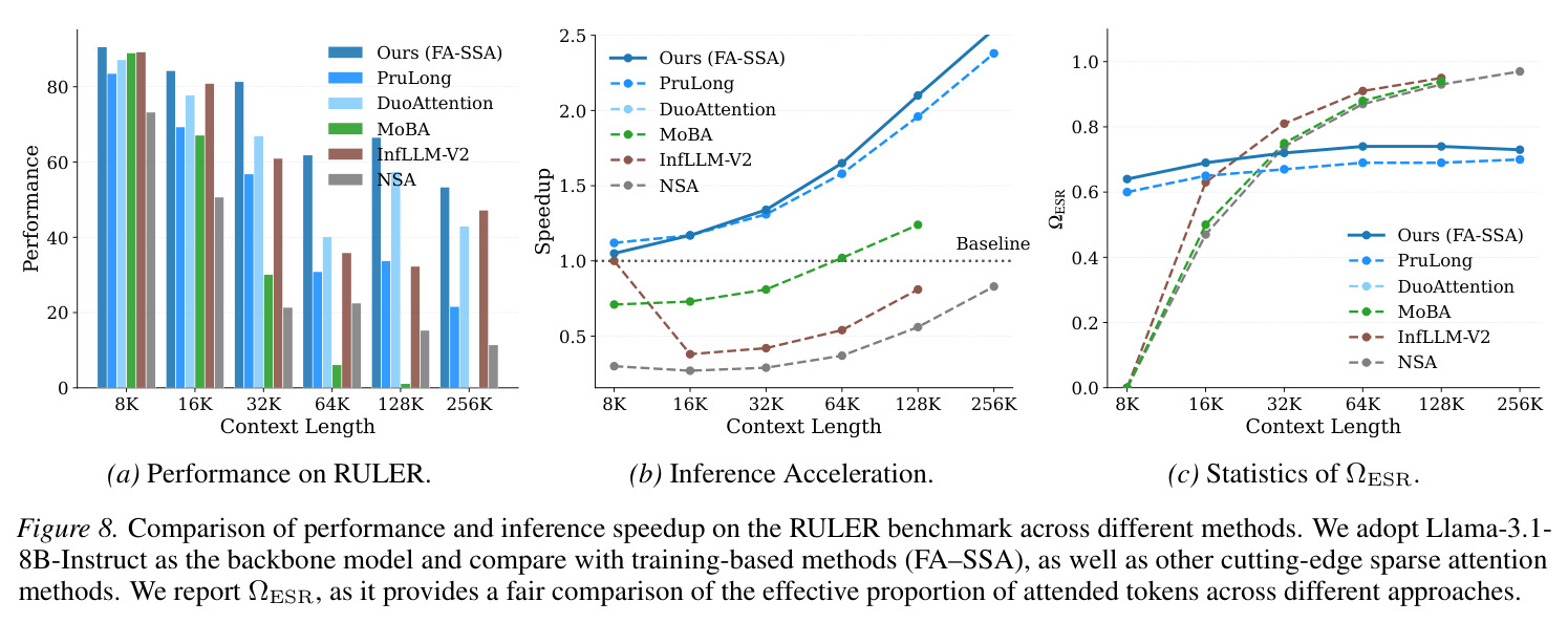 Comparison of performance and inference speedup on the RULER benchmark across different methods
