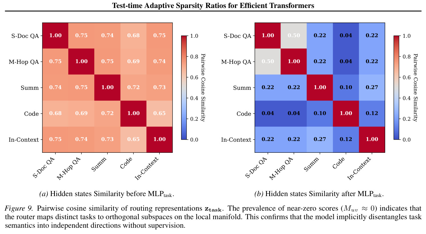 Pairwise cosine similarity of routing representations