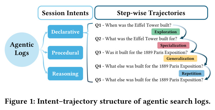 Intent trajectory structure of agentic search logs