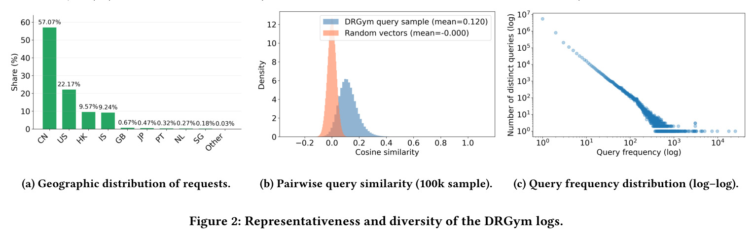 Representativeness and diversity of the DRGym logs