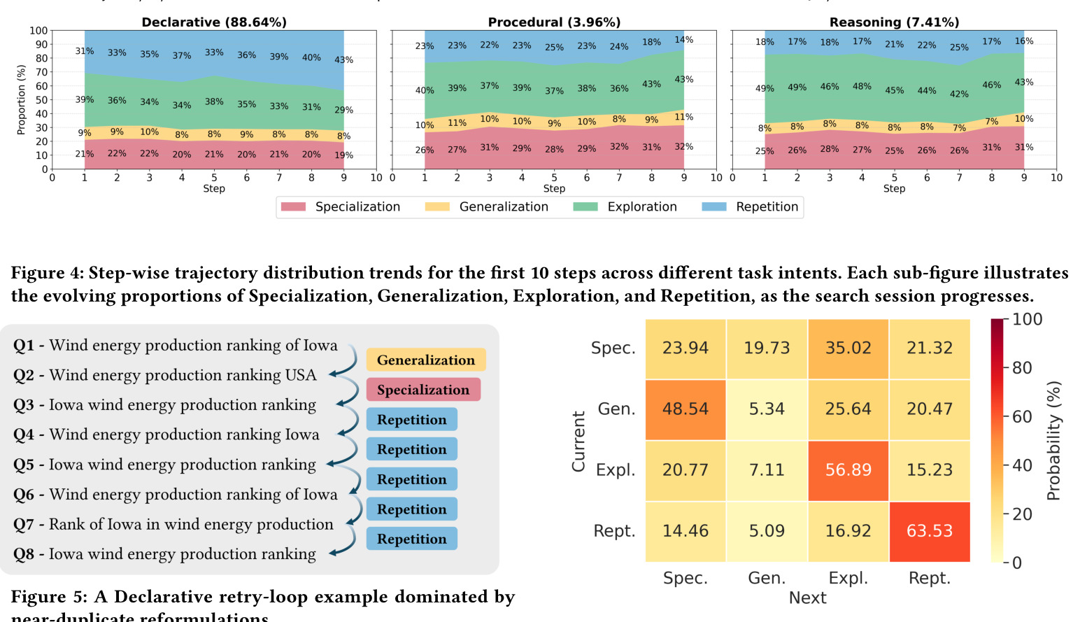 Step-wise trajectory distribution trends for the first 10 steps across different task intents