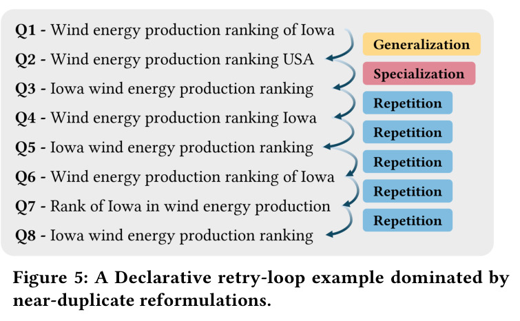 A Declarative retry-loop example dominated by near-duplicate reformulations