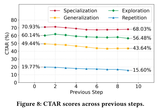 CTAR scores across previous steps