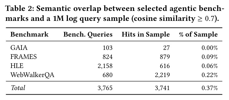 Semantic overlap between selected agentic benchmarks and a 1M log query sample