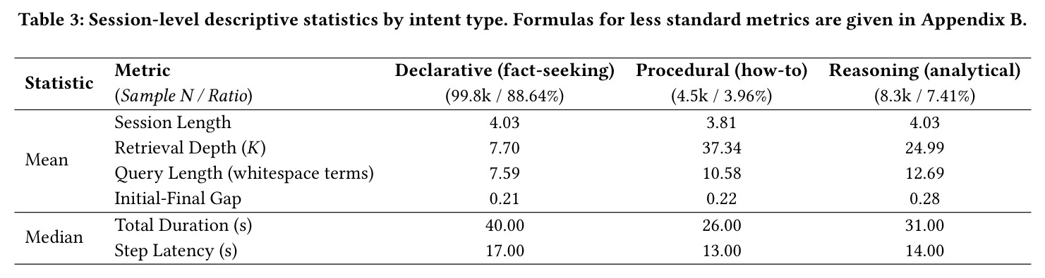 Session-level descriptive statistics by intent type