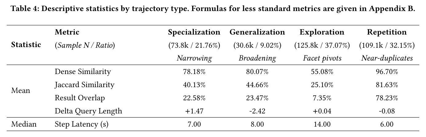 Descriptive statistics by trajectory type