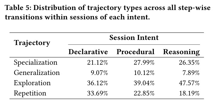 Distribution of trajectory types across all step-wise transitions within sessions of each intent