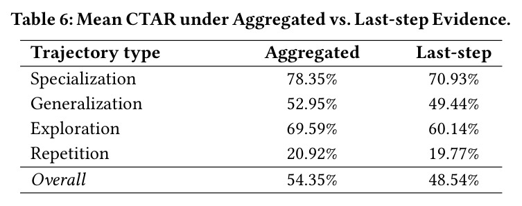 Mean CTAR under Aggregated vs Last-step Evidence