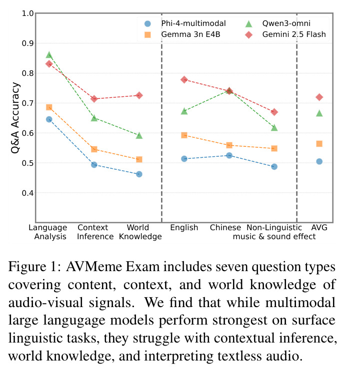 AVMeme Exam包含七种问题类型，覆盖音视频信号的内容、上下文和世界知识