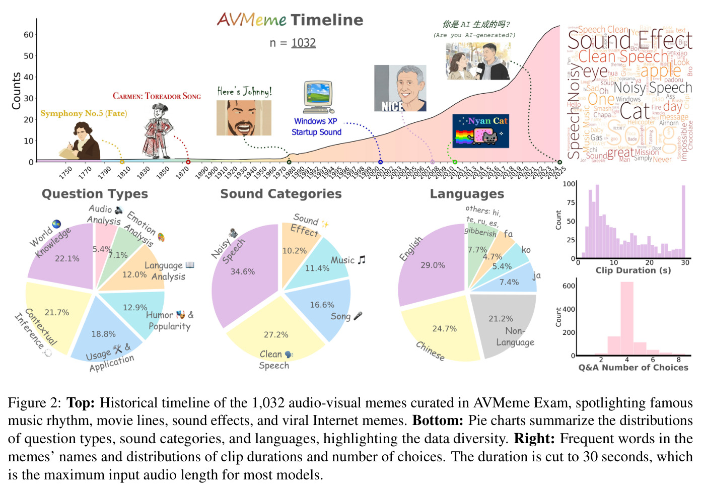 AVMeme Exam中1032个音视频模因的历史时间线、分布和统计特征