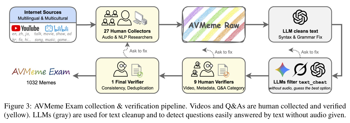 AVMeme Exam的数据收集和验证流程