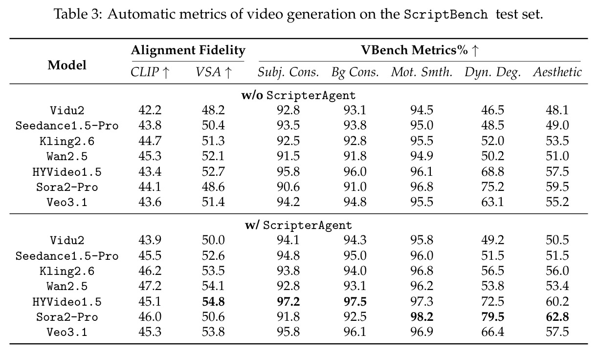ScriptBench 测试集上的视频生成自动化指标