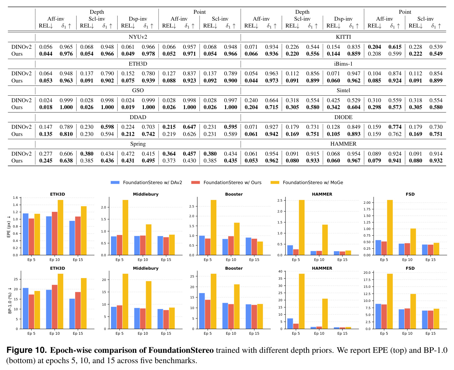 Epoch-wise comparison of FoundationStereo trained with different depth priors