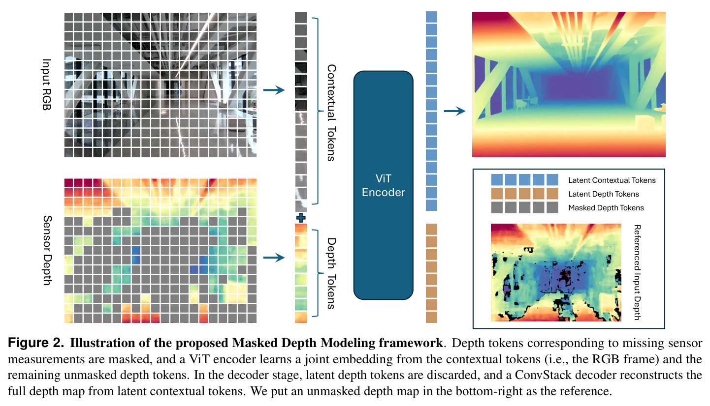 Illustration of the proposed Masked Depth Modeling framework