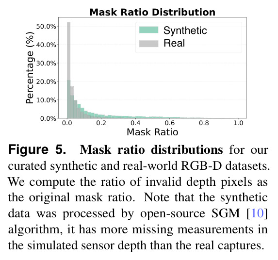 Mask ratio distributions for our curated synthetic and real-world RGB-D datasets