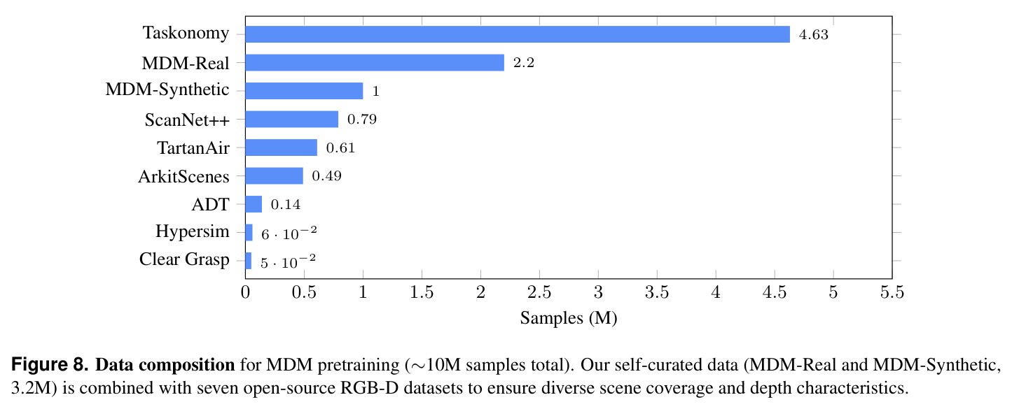 Data composition for MDM pretraining (~10M samples total)
