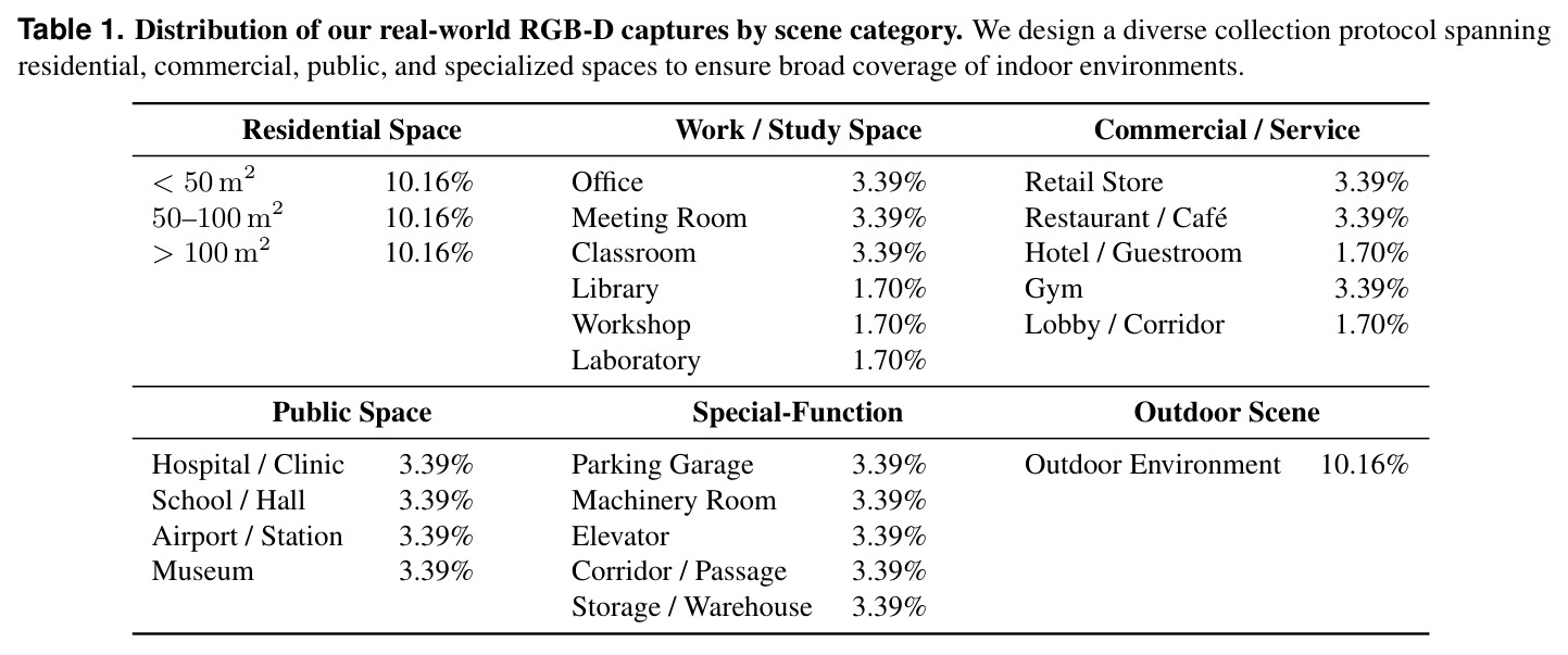 Distribution of our real-world RGB-D captures by scene category