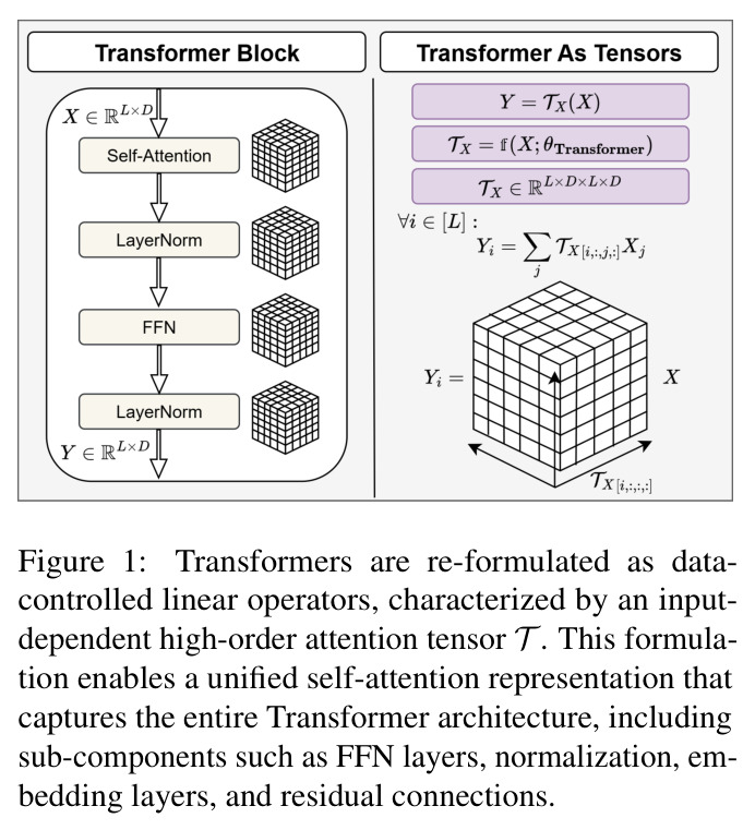 Transformer 作为数据控制线性算子的可视化