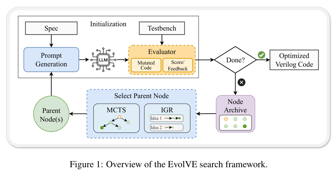 EvolVE搜索框架概览