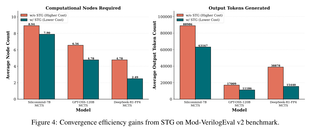 STG在Mod-VerilogEval v2基准测试上的收敛效率提升