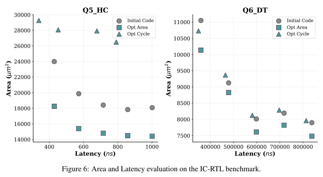 IC-RTL基准测试上的面积和延迟评估