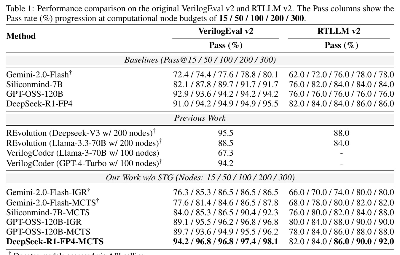 VerilogEval v2和RTLLM v2上的性能比较