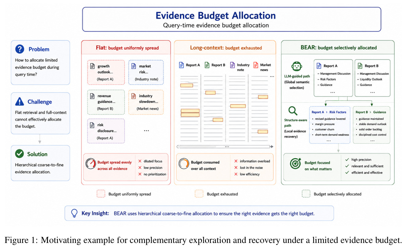 Motivating example for complementary exploration and recovery under a limited evidence budget