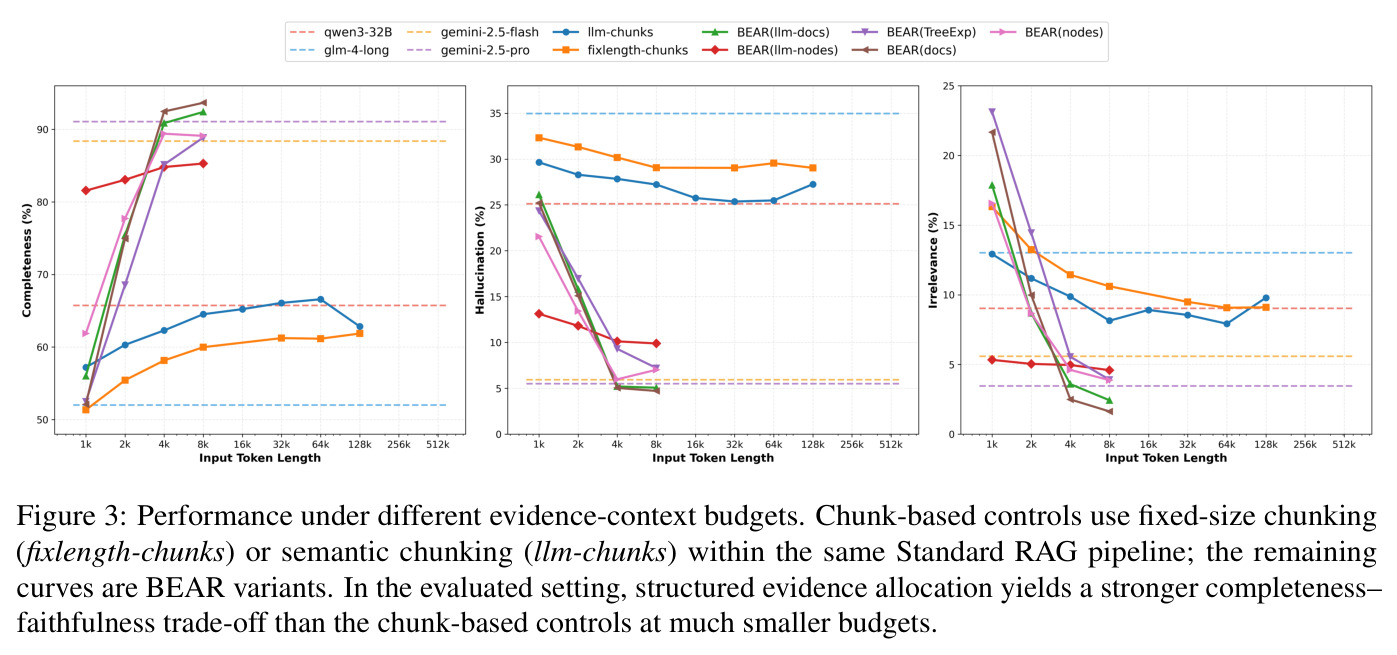 Performance under different evidence-context budgets