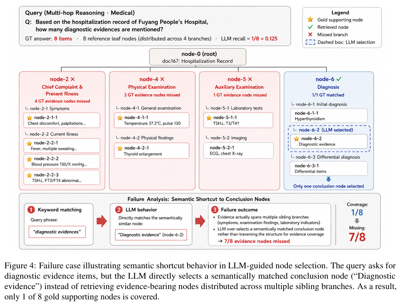 Failure case illustrating semantic shortcut behavior in LLM-guided node selection