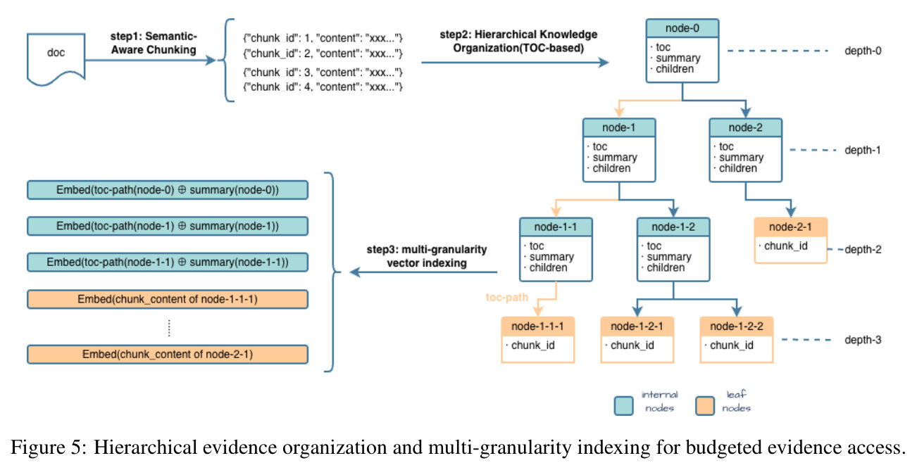 Hierarchical evidence organization and multi-granularity indexing for budgeted evidence access