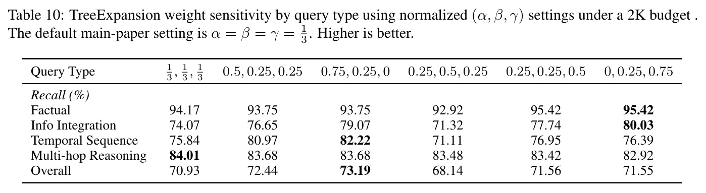 TreeExpansion weight sensitivity by query type