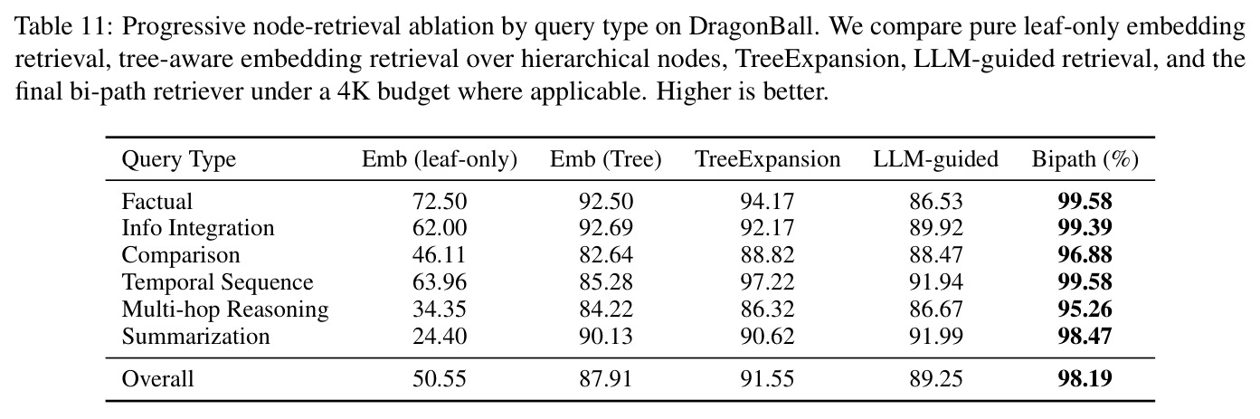 Progressive node-retrieval ablation by query type