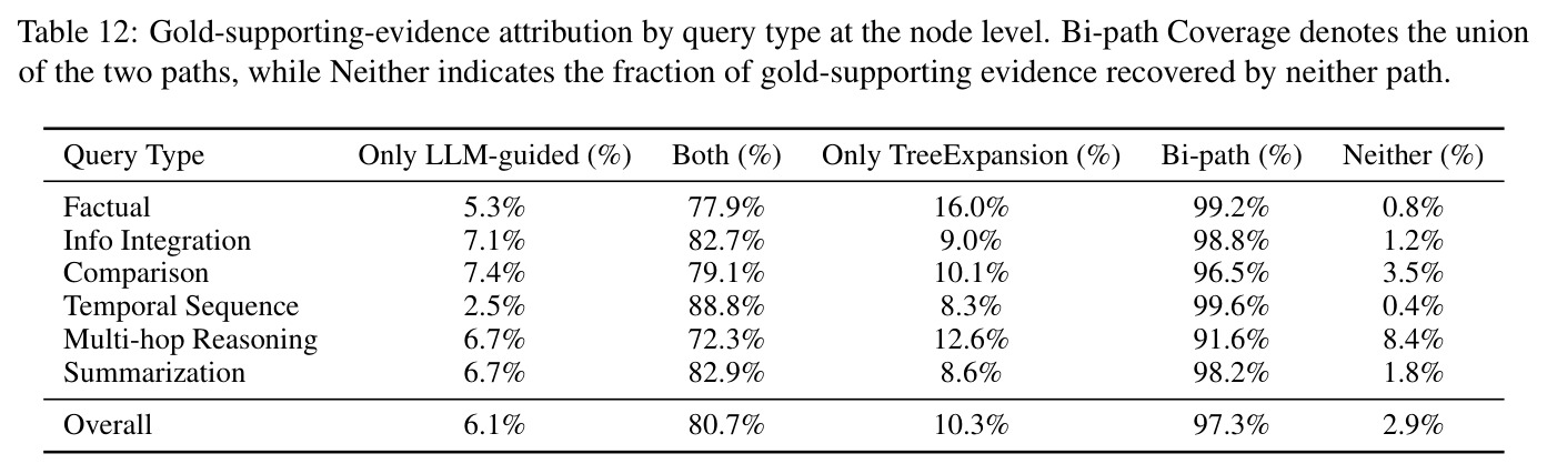 Gold-supporting-evidence attribution by query type