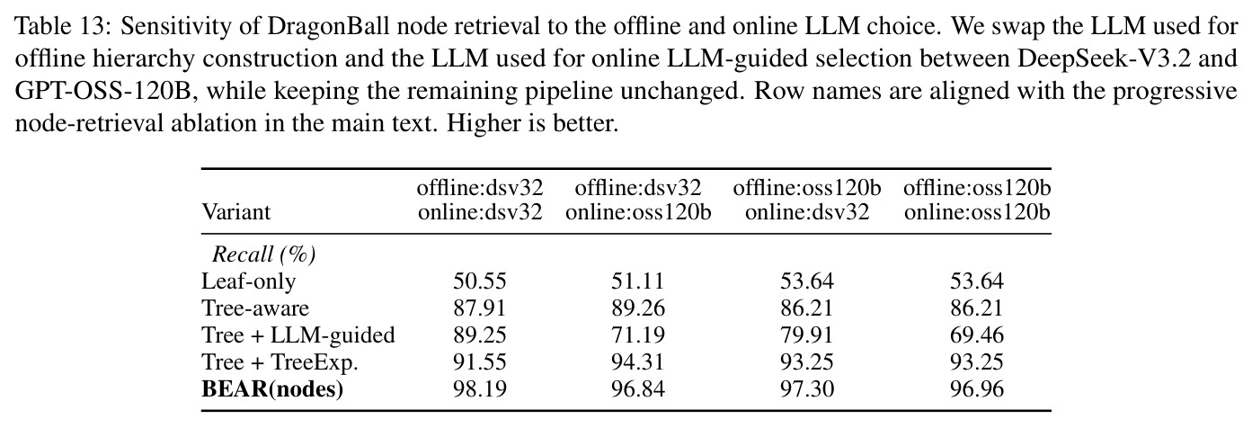 Sensitivity of DragonBall node retrieval to offline and online LLM choice