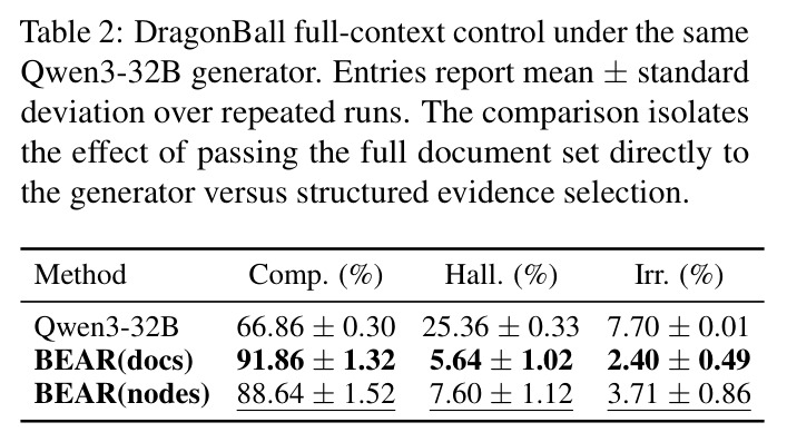 DragonBall full-context control under the same Qwen3-32B generator